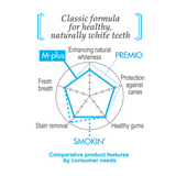 APAGARD comparative product features chart for dental products with labels like 'M-plus', 'PREMIO', and 'SMOKIN'.