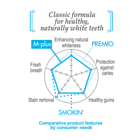 APAGARD comparative product features chart for dental products with labels like 'M-plus', 'PREMIO', and 'SMOKIN'.