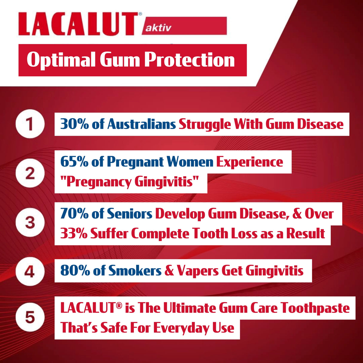 LACALUT aktiv gum care toothpaste advertisement with statistics on gum health issues.