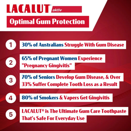 LACALUT aktiv gum care toothpaste advertisement with statistics on gum health issues.